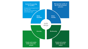 Mandatory SuDS in 2026: What Schedule 3 Means for Drainage on UK Developments
