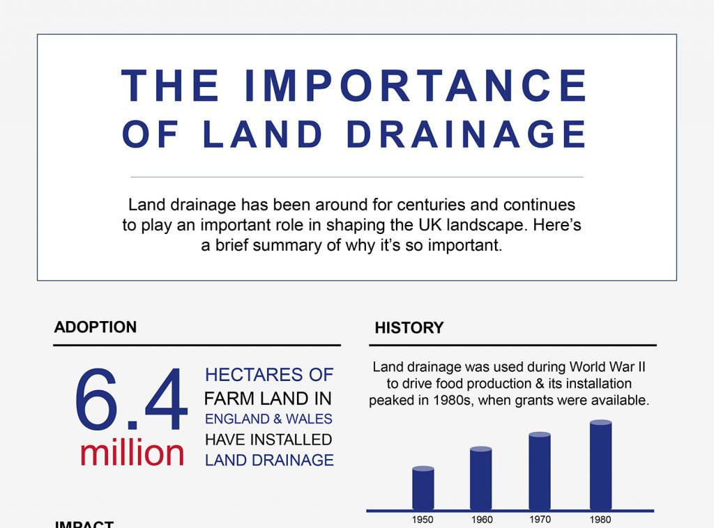 Why is land drainage so important (infographic)